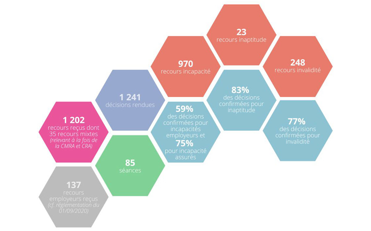 1202 recours reçus dont 35 recours mixtes (relevant à la fois de la CMRA et CRA)
137 recours employeurs reçus
1241 décisions rendues
85 séances
970 recours incapacités
59 % de décisions confirmées pour incapacités employeurs et 75 % pour incapacités assurés
23 recours inaptitude
83 % des décisions confirmées pour inaptitude
248 recours invalidité
77 % des décisions confirmées en invalidité