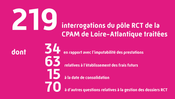 219 interrogations du pôle RCT de la CPAM de Loire-Atlantique traitées dont

34 en rapport avec l'imputabilité des prestations
63 relatives à l'établissement des frais futurs
15 à la date de consolidation
70 à d'autres questions relatives à la gestion des dossiers RCT