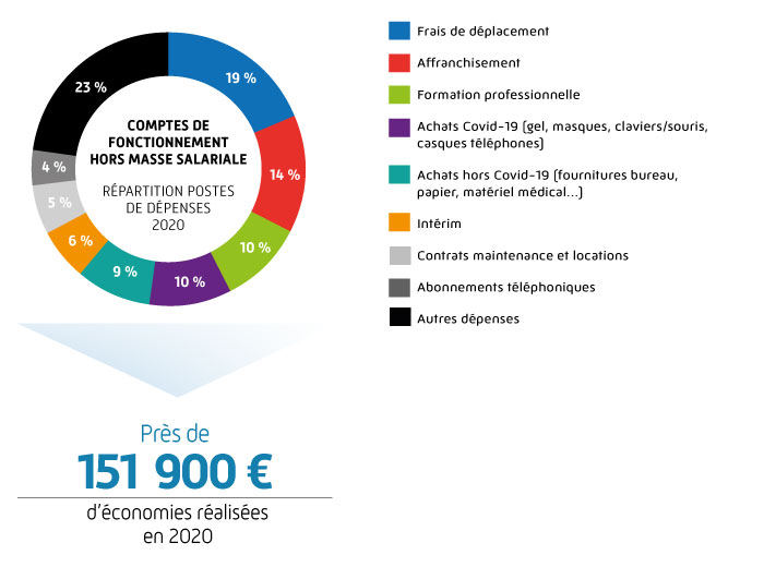 Répartitions par postes de dépenses (comptes de fonctionnement hors masse salariale)
19 % frais de déplacement
14 % affranchissement
10 % formation professionnelle
10 % achats COVID (gel, masque, claviers / souris, casques téléphones)
9 % achats hors Covid-19 (fournitures bureau, papier, matériel médical...)
6 % intérim
5 % Contrats de maintenance et locations
4 % Abonnements téléphoniques
23 % autres dépenses
Soit près de 151900 euros d'économies réalisées en 2020