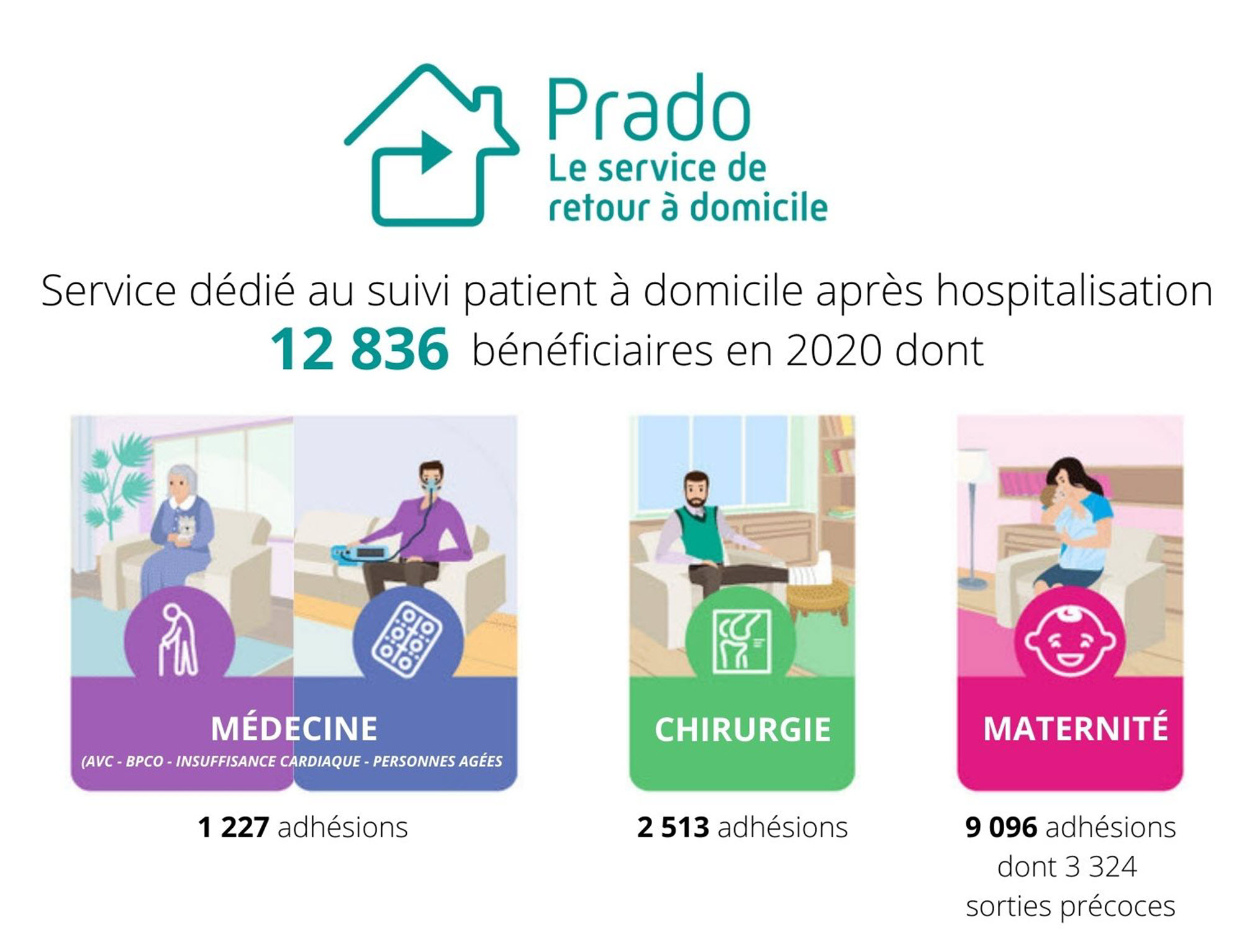 PRADO service dédié au suivi patient à domicile après hospitalisation 12836 bénéficiaires en 2020 dont :
1227 adhésions médecine (AVC, BCO, insuffisance cardiaque, personnes agées)
2513 adhésions chirurgie
9096 adhésions maternité dont 3324 sorties précoces