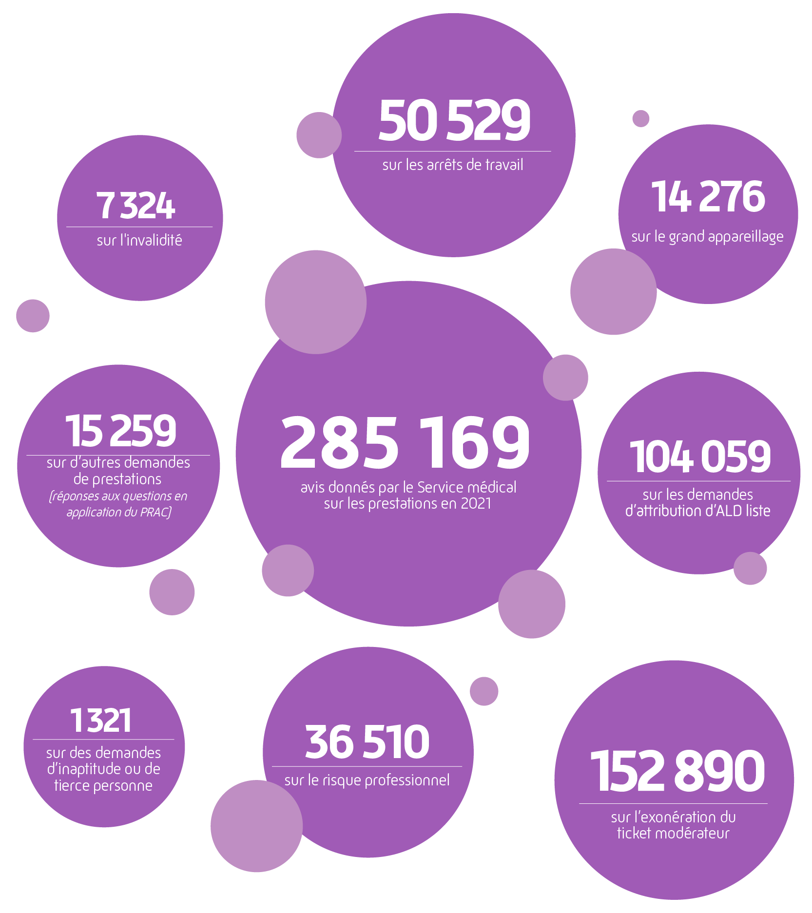 Chiffres clés des avis données en région :
285169  avis donnés par le Service médical sur les prestations en 2021
50529 sur les arrêts de travail
14276 sur le grand appareillage
104059 sur les demandes d'attribution d'ALD liste
152890 sur l'éxonération du ticket modérateur
36510 sur le risque professionnel
1321 sur les demandes d'aptitude ou de tierce personne
15259 sur d'autres demandes de prestations (réponses aux questions en application du PRAC)
7324 sur l'invalidité