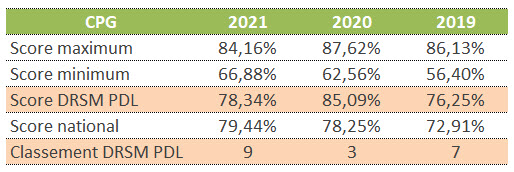 Score DRSM PDL 2021
78.34 %
Classement national 9ème position