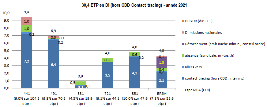 3à,4 ETP en DI (hors CDD Contact Tracing) pour l'année 2021