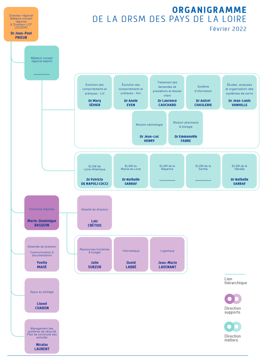 Organigramme à février 2022