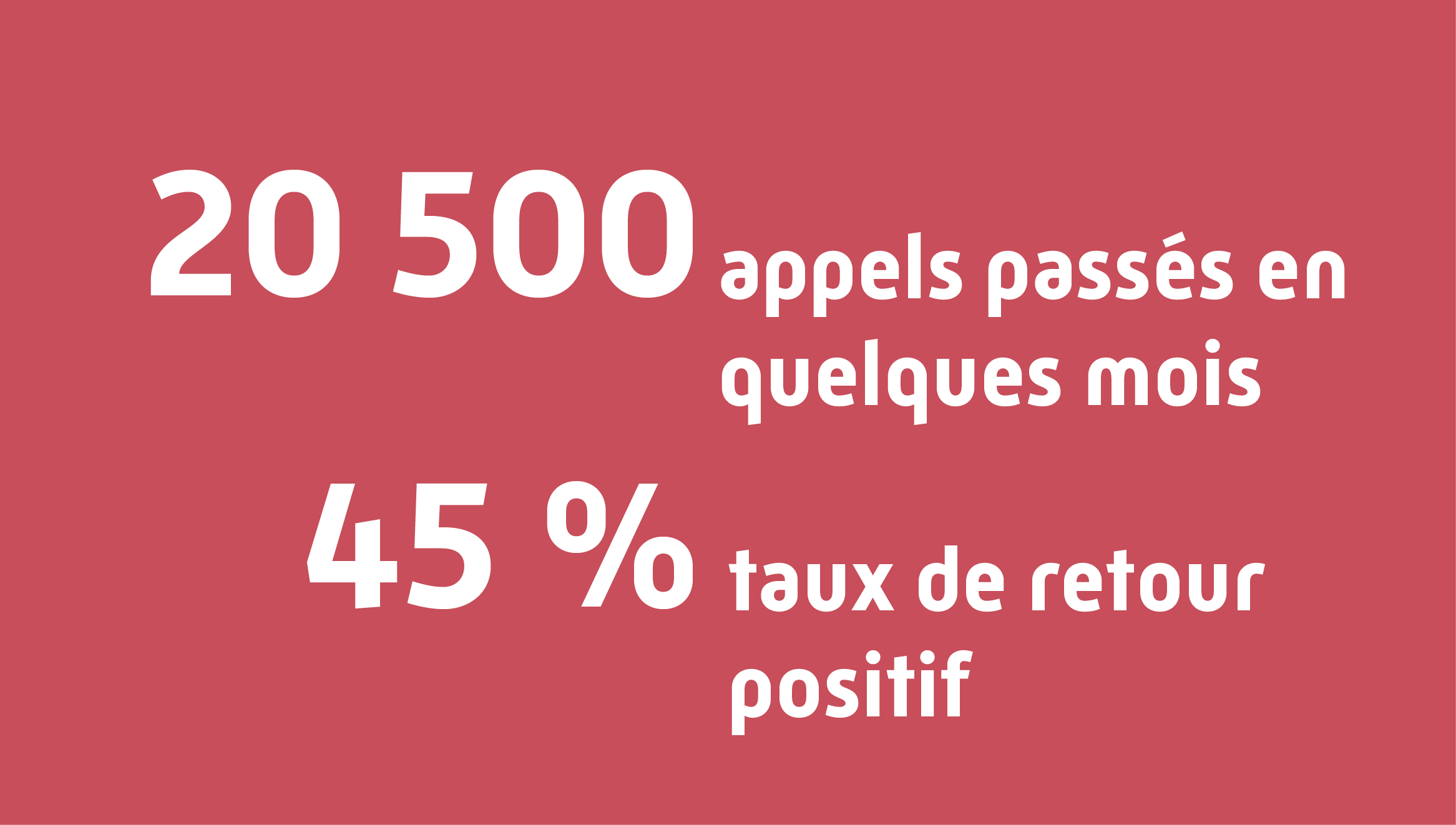 20500 appels passés en quelques mois
45 % taux de retour positif