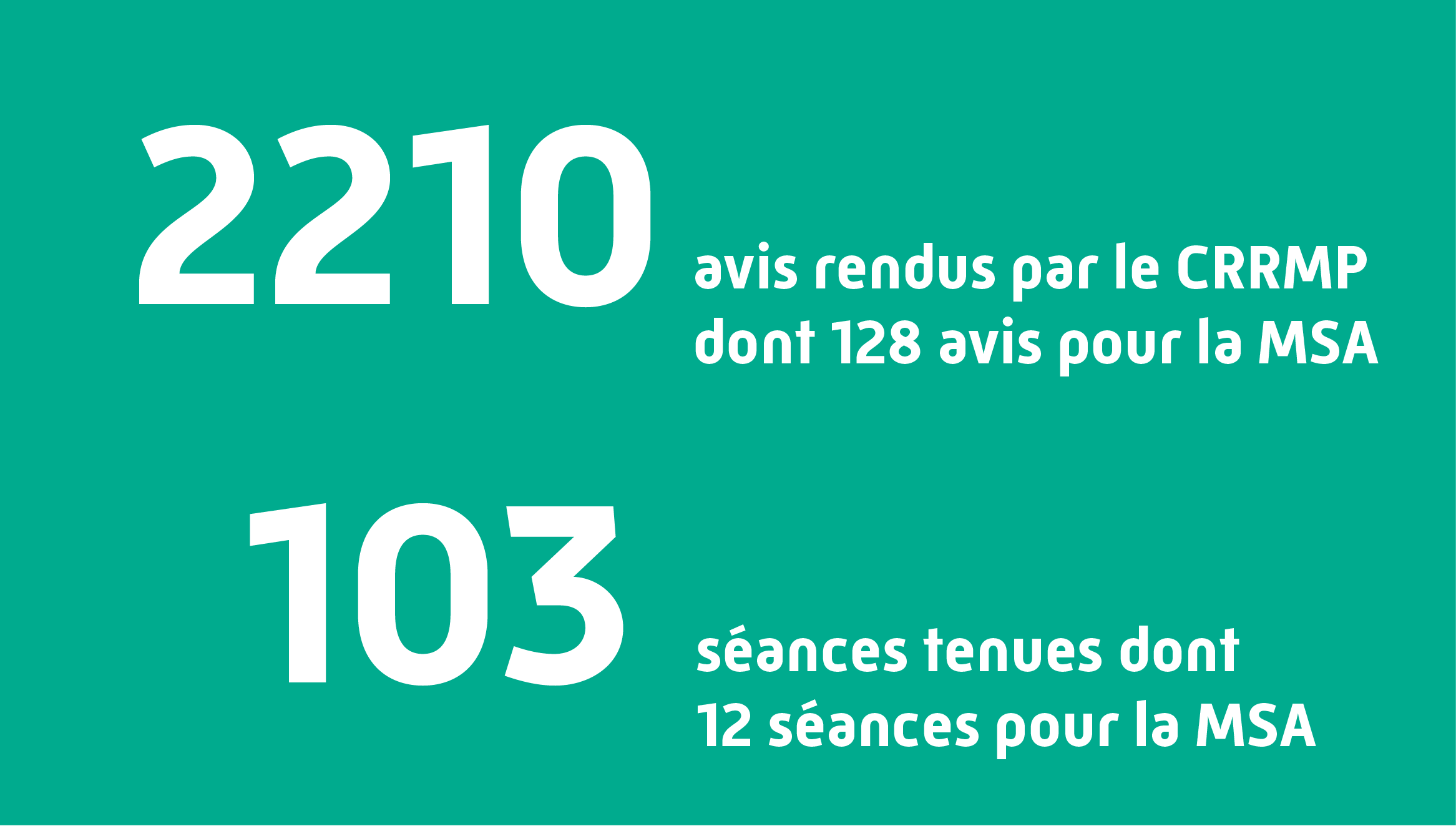 2210 avis rendus par le CRRMP dont 128 avis pour la MSA
103 séances tenues dont 12 séances pour la MSA