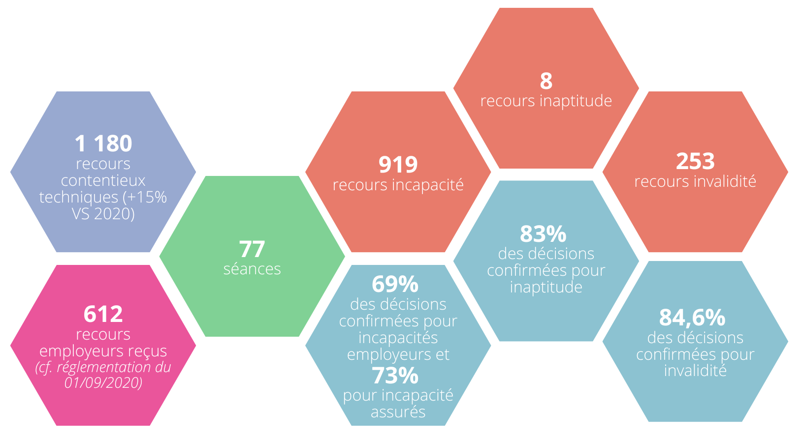 1180 recours contentieux techniques (+15 % versus 2020)
612 recours employeurs reçus
77 séances
919 recours incapacités
69 % de décisions confirmées pour incapacités employeurs et 73 % pour incapacités assurés
8 recours inaptitude
83 % des décisions confirmées pour inaptitude
253 recours invalidité
84,6 % des décisions confirmées en invalidité