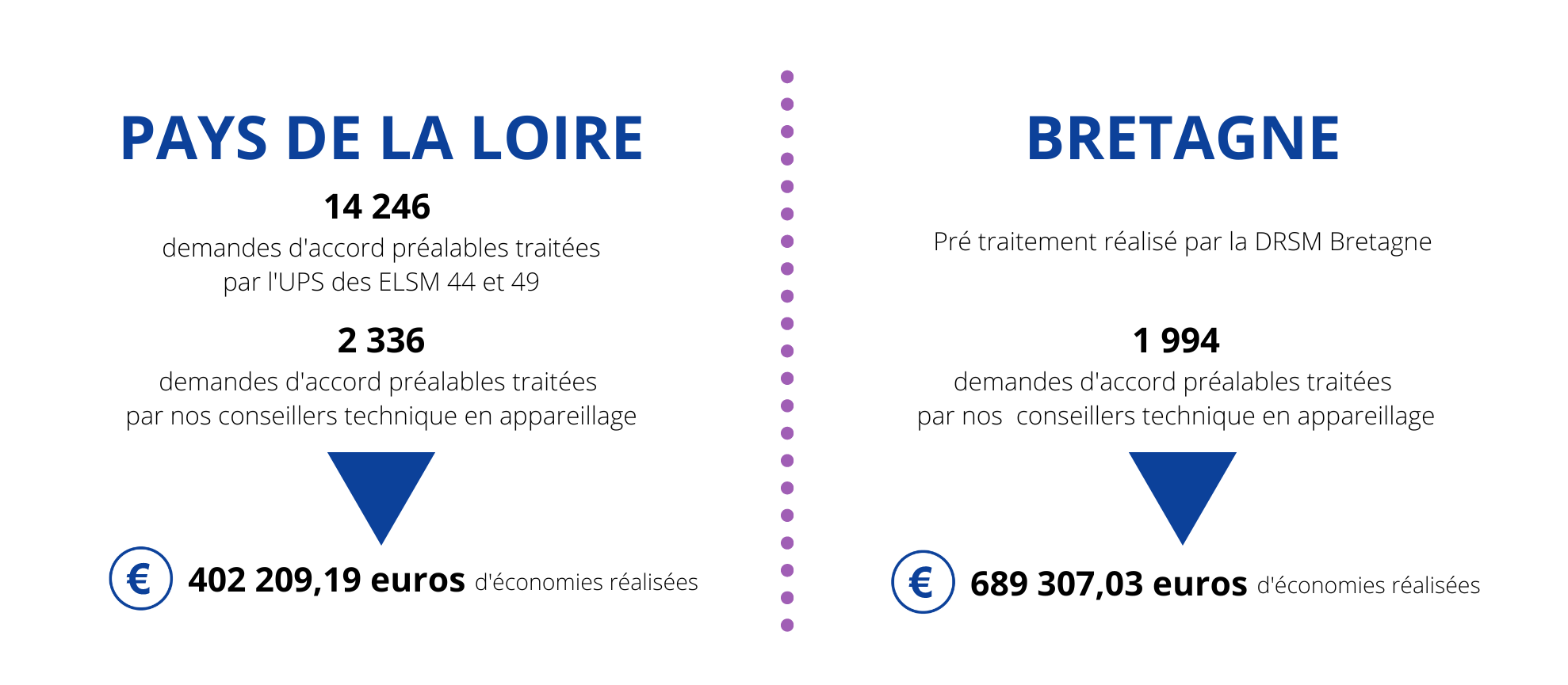 PAYS DE LA LOIRE
14246 demandes d'accord préalables traitées par l'UPS des ELSM 44 et 49 
2336 demandes d'accord préalables traitées par nos conseillers technique en appareillage soit 402209,19 euros d'économies réalisées

BRETAGNE
Pré traitement réalisé par la DRSM Bretagne 
1994 demandes d'accord préalables traitées par nos conseilliers en appareillage soit 689307,03 euros d'économies réalisées