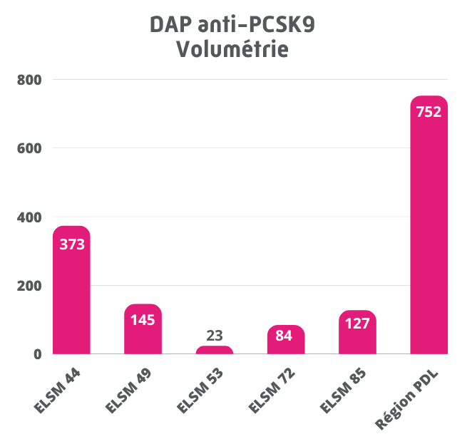 DAP anti-PCSK9 volumétrie
ELSM 44 : 373
ELSM 49 : 145
ELSM 53 : 23
ELSM 72 : 84
ELSM 85 : 127
Région Pays de la Loire : 752