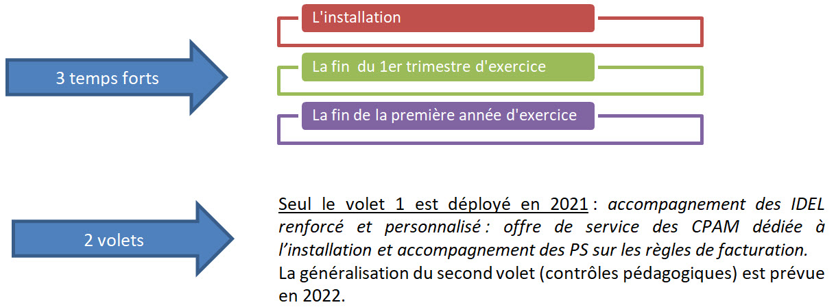 3 temps forts : l'installation, la fin du 1er trimestre d'exercice et la fin de la première année d'exercice
2 volets : seul le volet 1 est déployé en 2021 : accompagnement des infirmiers libéraux d'état libéraux (IDEL) renforcé et personnalisé : offre de service des CPAM dédiée à l’installation et accompagnement des PS sur les règles de facturation. La généralisation du second volet (contrôles pédagogiques) est prévue en 2022.