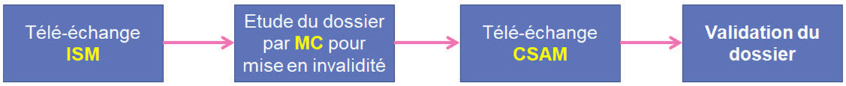 1 : Télé-échange (ISM) 
2 : Etude du dossier par le médecin-conseil pour mise en invalidité
3 : Télé-échange CSAM
4 :Validtation du dossier