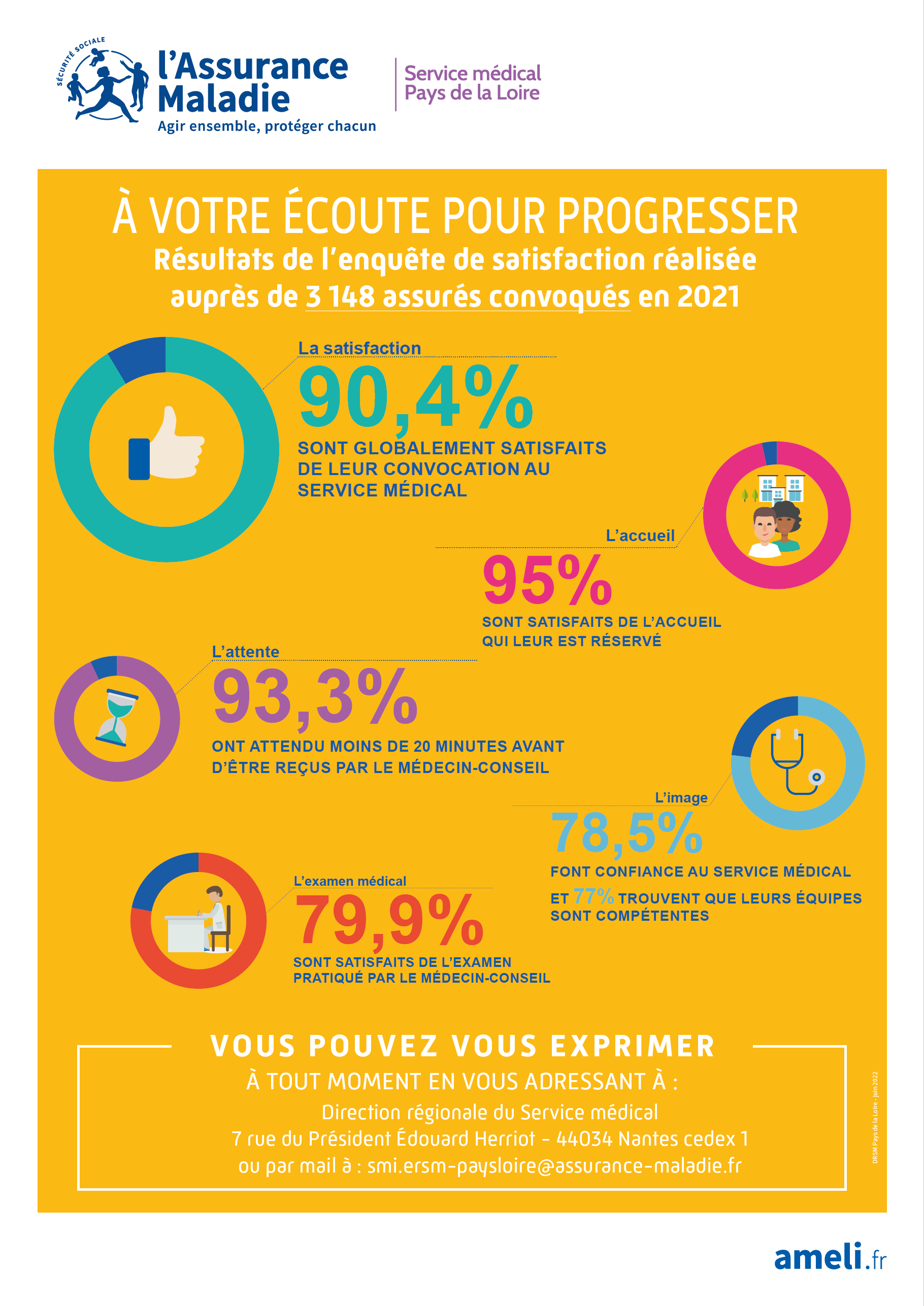 À VOTRE ECOUTE POUR PROGRESSER
Résultats de l'enquête de satisfaction réalisée auprès de 491 assurés convoqués en 2021

La satisfaction 
90,4% sont globalement satisfaits de leur convocation au service médical 

L'accueil 
95,0% sont satisfaits de l'accueil l'attente qui leur est réservé 

L'attente
93,3% ont attendu moins de 20 minutes avant d'être reçus par le médecin-conseil 

L'image
78,5% font confiance au service médical et 77,0% trouvent que leurs équipes sont compétentes 

l'examen médical
79,9% sont satisfaits de l'examen pratiqué par le médecin-conseil 

Vous pouvez vous exprimer à tout moment en vous adressaant à :
Direction régionale du service médical 
7 rue du Président Édouard Herriot - 44034 Nantes cedex 1 
ou par mail à : smi.ersm-paysloire@assurance-maladie.fr
