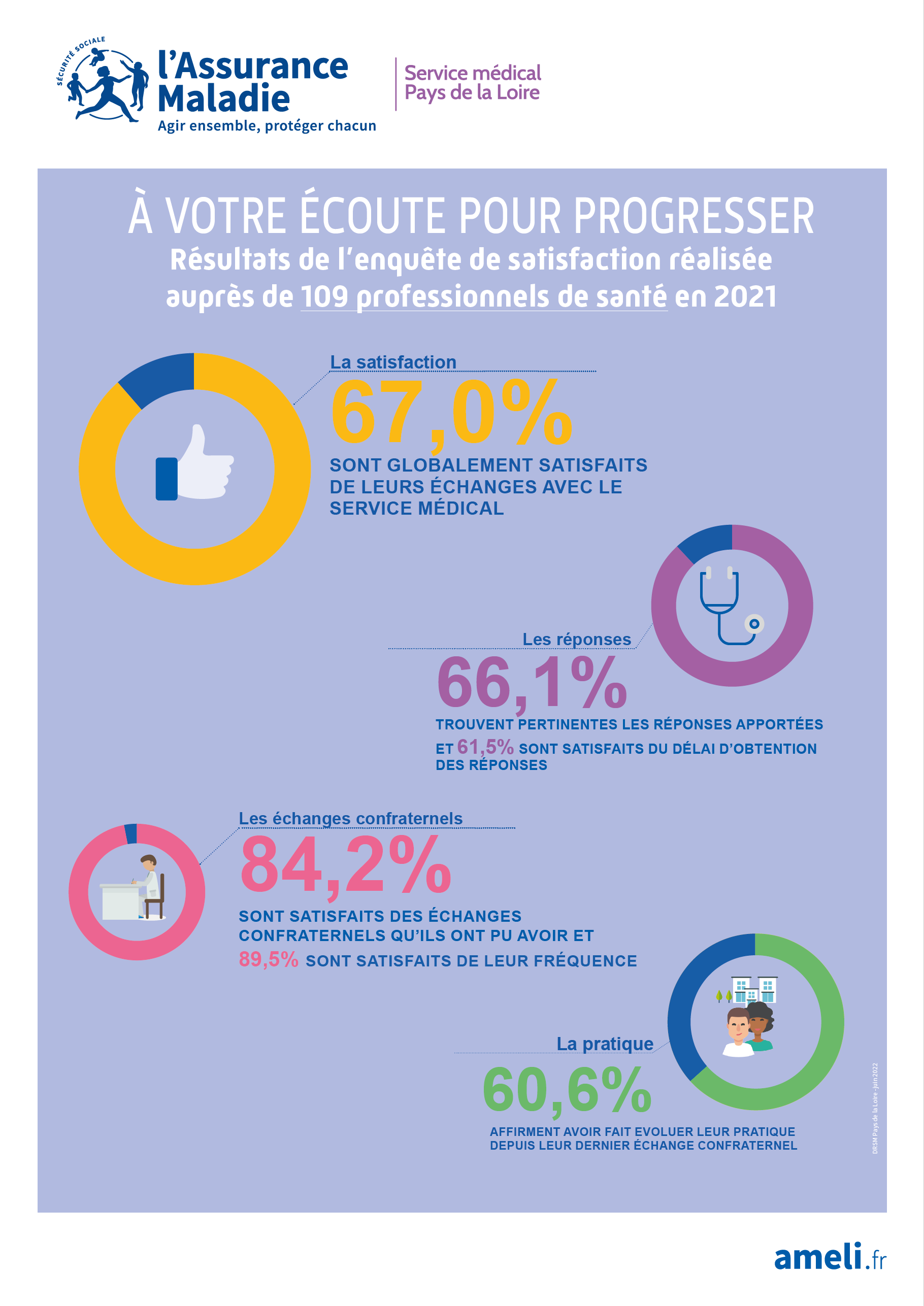 À VOTRE ECOUTE POUR PROGRESSER 
Résultats de l'enquête de satisfaction réalisée auprès de 109 professionnels de santé en 2021 

La satisfaction
67,0% sont globalement satisfaits de leurs échanges avec le service médical 

Les réponses 
66,1% trouvent pertinantes les réponses apportées et 61,5% sont satisfaits du délai d'obtention des réponses 

Les échanges confraternels
84,2% sont satisfaits des échanges confraternels qu'ils ont pu avoir et 89,5% sont satisfaits de leur fréquence 

La pratique 
60,6% affirment avoir faire evoluer leur pratique depuis leur dernier échange confraternel
