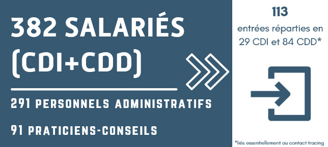 382 salariés (CDI+CDD) 
291 personnels administratifs
91 praticiens-conseils
113 entrées réparties en 29 CDI et 84 CDD* (*liés essentiellement au contact tracing)


