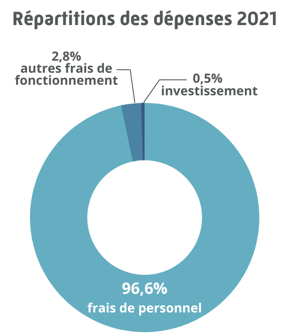 Répartitions des dépenses 2021
96,6% frais de personnel
2,8% autres comptes de fonctionnement
0,5% investissement