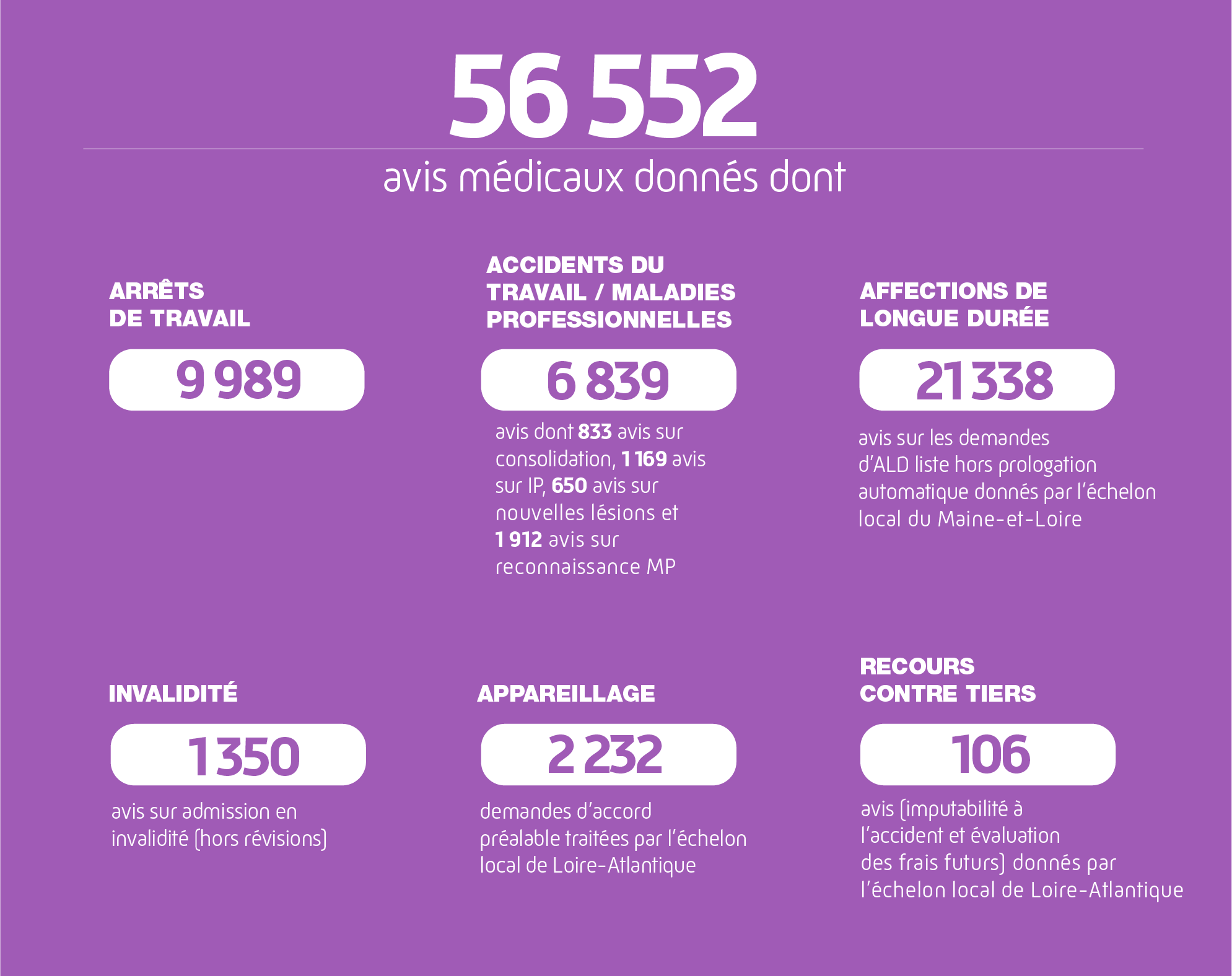 56552 avis médicaux donnés dont
9989 avis ARRÊTS DE TRAVAIL
6839 avis ACCIDENTS DU TRAVAIL / MALADIES PROFESSIONNELLES dont 833 avis sur consolidation, 1169 avis sur IP, 650 avis sur nouvelles lésions et 1912 avis sur reconnaissance MP
21338 AFFECTIONS LONGUES DURÉE (avis sur les demandes d'ALD liste hors prolongation automatique) donnés par l'échelon local du Maine-et-Loire
1350 avis sur admission en INVALIDITÉ (hors révisions)
2232 demande d'accord préalable APPAREILLAGE traités par l'échelon local de Loire-Atlantique
106 avis de RECOURS CONTRE TIERS donnés par l'échelon local de Loire-Atlantique
