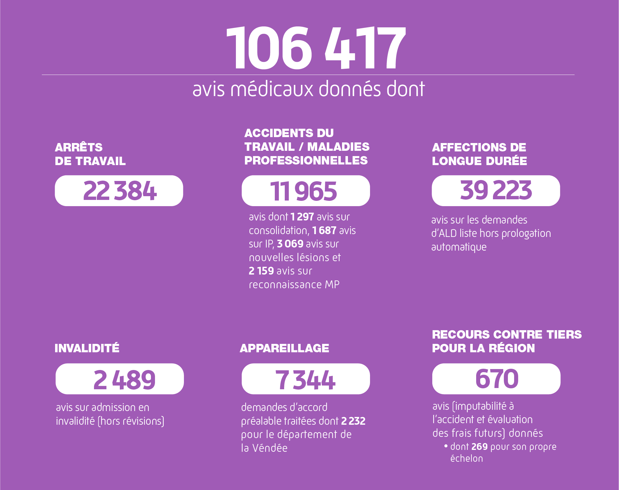 106417 avis médicaux donnés dont
22384 avis ARRÊTS DE TRAVAIL
11965 avis ACCIDENTS DU TRAVAIL / MALADIES PROFESSIONNELLES dont 
1297 avis sur consolidation, 
1687 avis sur IP, 
3069 avis sur nouvelles lésions et 2159 avis sur reconnaissance MP
39223 AFFECTIONS LONGUES DURÉE (avis sur les demandes d'ALD liste hors prolongation automatique)
2489 avis sur admission en INVALIDITÉ (hors révisions)
7344 demande d'accord préalable APPAREILLAGE dont 2232 traitées pour le département de la Vendée
670 avis de RECOURS CONTRE TIERS donnés pour la région dont 269 pour son propre échelon.
