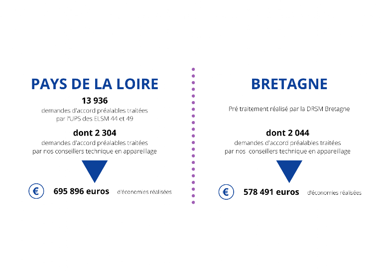 PAYS DE LA LOIRE
14246 demandes d'accord préalables traitées par l'UPS des ELSM 44 et 49 
2336 demandes d'accord préalables traitées par nos conseillers technique en appareillage soit 402209,19 euros d'économies réalisées

BRETAGNE
Pré traitement réalisé par la DRSM Bretagne 
1994 demandes d'accord préalables traitées par nos conseilliers en appareillage soit 689307,03 euros d'économies réalisées