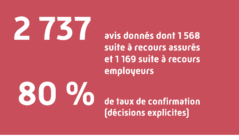 1180 recours contentieux techniques (+15 % versus 2020)
612 recours employeurs reçus
77 séances
919 recours incapacités
69 % de décisions confirmées pour incapacités employeurs et 73 % pour incapacités assurés
8 recours inaptitude
83 % des décisions confirmées pour inaptitude
253 recours invalidité
84,6 % des décisions confirmées en invalidité