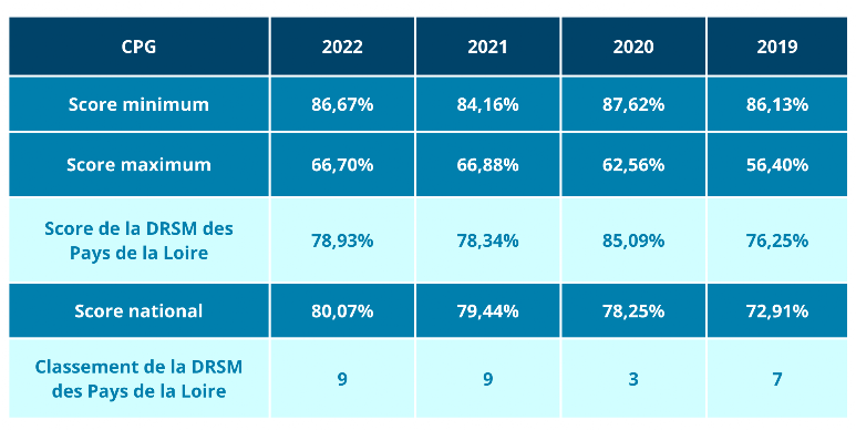 Score DRSM PDL 2021
78.34 %
Classement national 9ème position